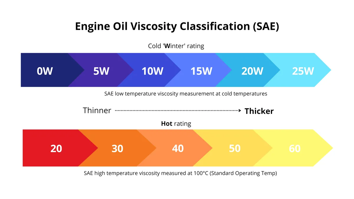 5W-30 vs 0W-20 viscosity comparison