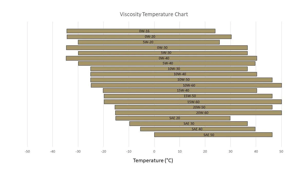 motor oil viscosity chart