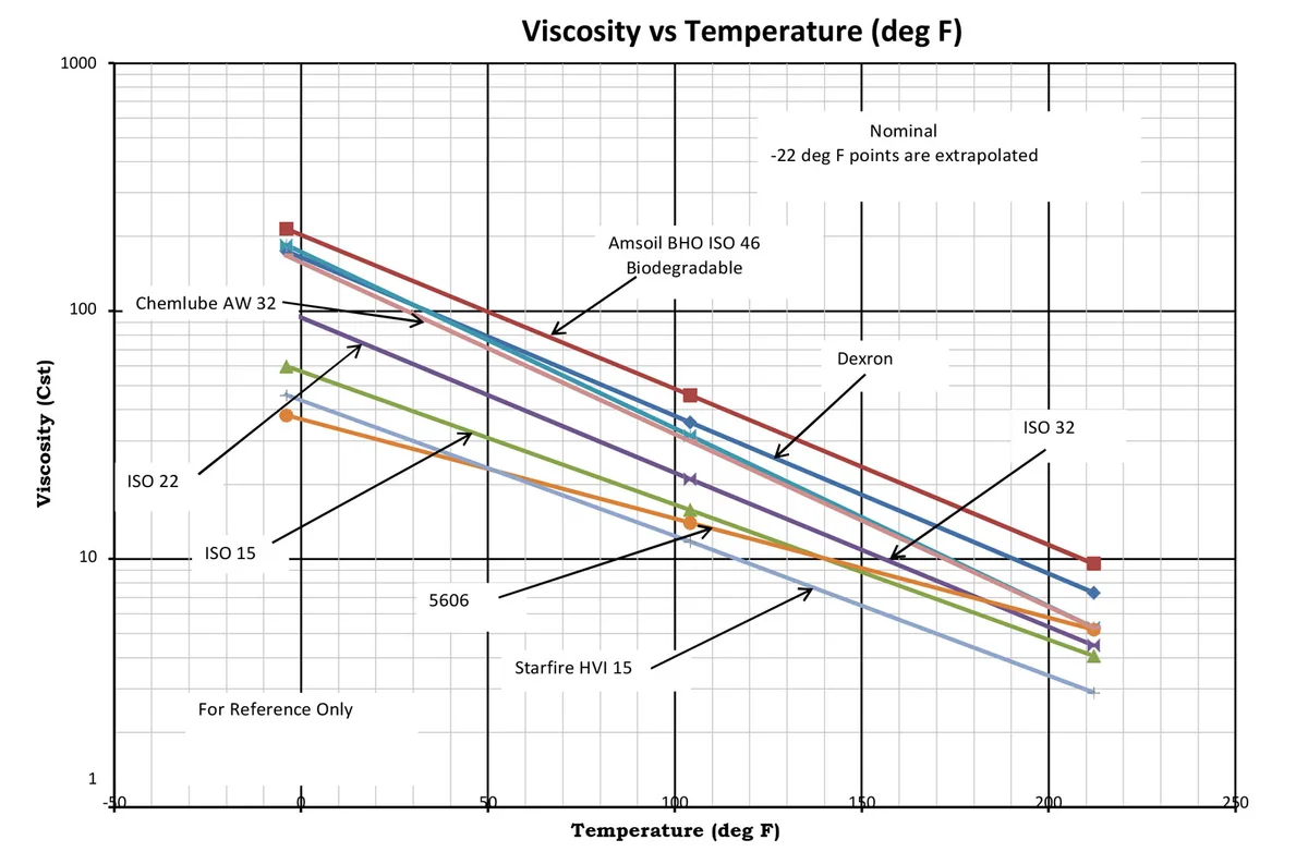oil viscosity chart 0W20 5W20 5W30