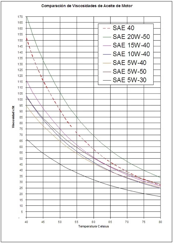 oil viscosity chart
