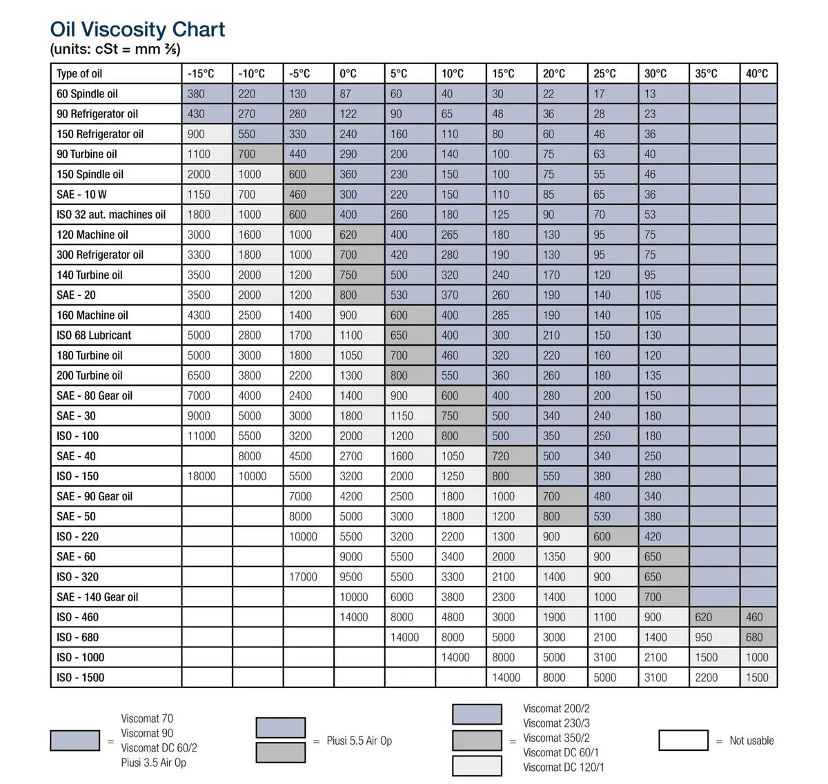 oil viscosity comparison chart cold start