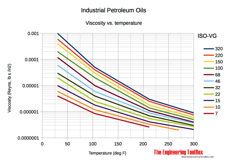 oil viscosity comparison chart