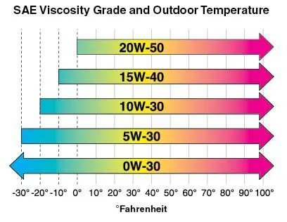 oil viscosity temperature diagram