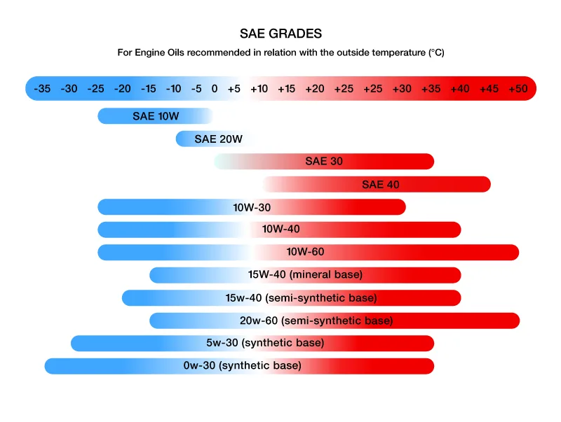 SAE oil viscosity chart