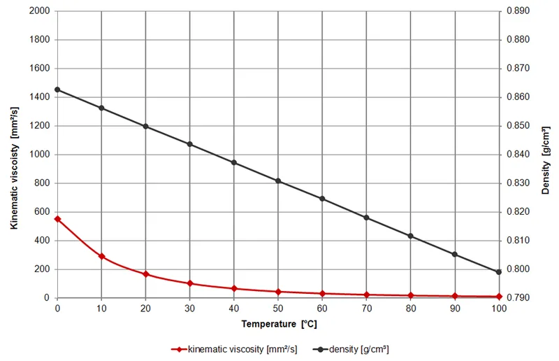 engine oil viscosity comparison chart
