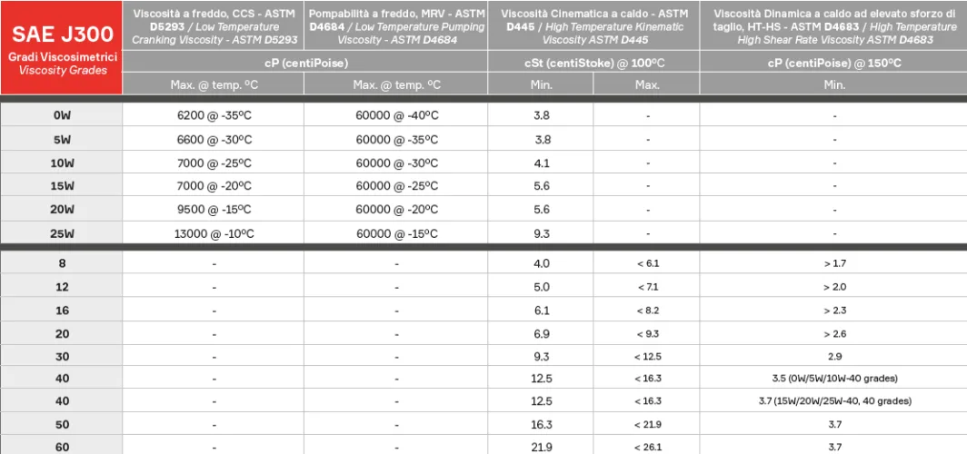 oil viscosity comparison