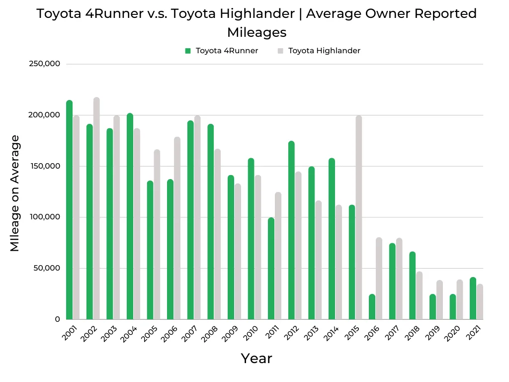 problem frequency mileage