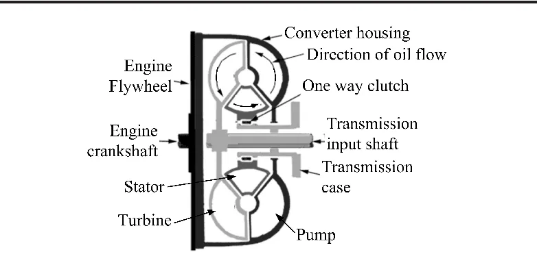 Torque converter