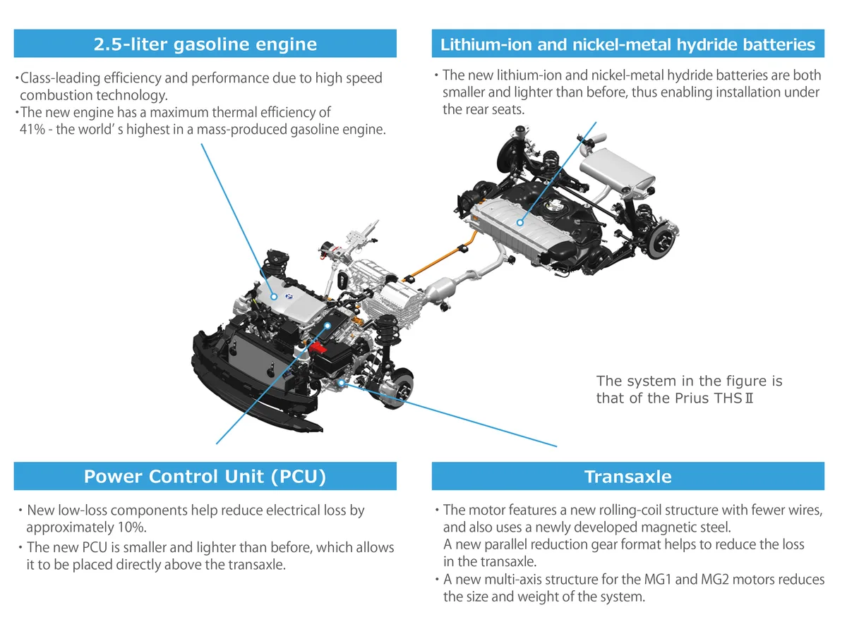 Toyota Hybrid System THS II components
